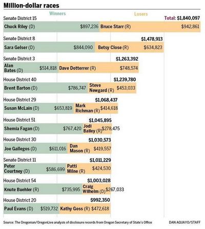 Big Spending for Seats in Oregon